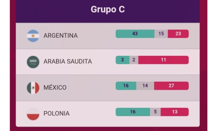 Mundial de Qatar 2022: Argentina encabeza el Grupo C y jugará ante Arabia Saudita, México y Polonia